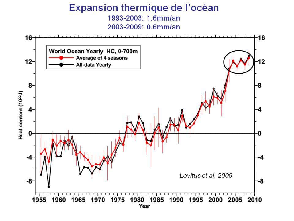 Évolution du contenu thermique des 700 premiers mètres de l’océan et « expansion » correspondante. © Levitus <em>et al</em>. 2009 GRL (<em>Geophysical Research Letter</em>)