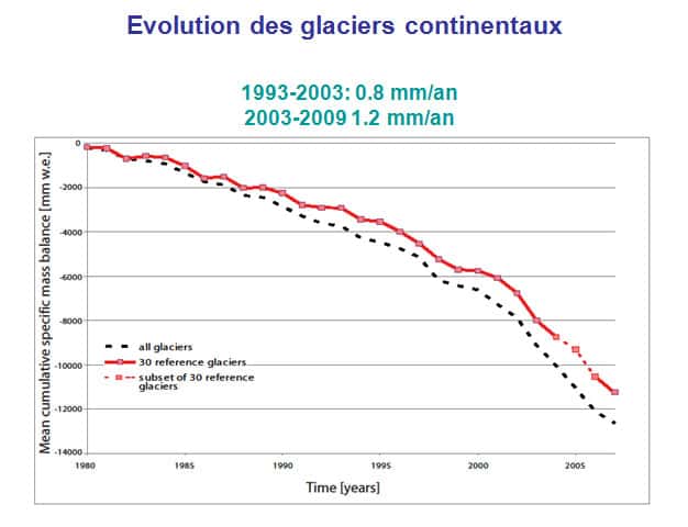 Évolution de la masse des glaciers continentaux 1980-2007 exprimée en équivalent millimètres d’eau sur la totalité de leur surface. En rouge les trente glaciers de référence. © (WGMS, Zurich)