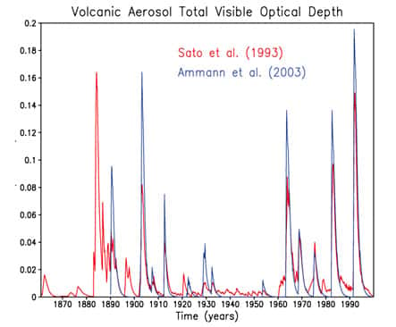 Figure 4. Deux estimations des épaisseurs optiques estimées (à 550 nm) des aérosols stratosphériques produits par les éruptions volcaniques entre 1860 et 2000 d’après IPCC AR4, ch 2.  © IPCC (Giec)