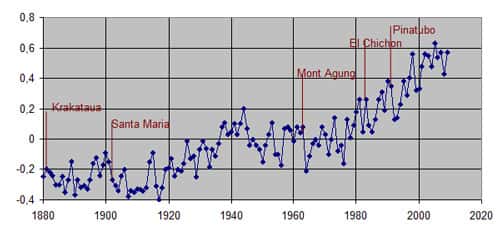 Figure 5. Évolution de la moyenne annuelle de la température globale depuis 1880 et principales éruptions volcaniques (données GISS). © Yves Fouquart