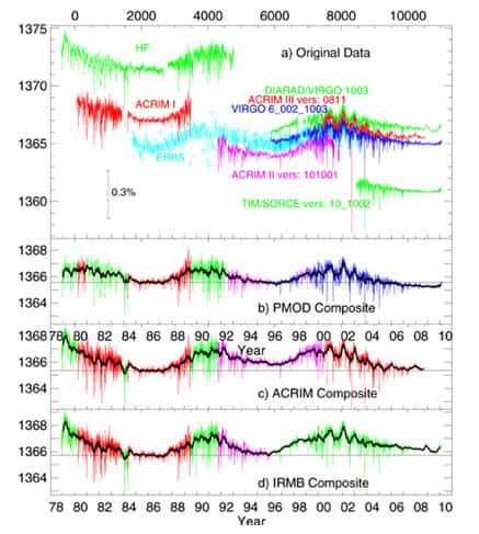 Figure 7. Valeurs moyennes journalières de l’irradiance solaire totale (TSI) mesurée par différents radiomètres et reconstructions composites selon trois sources différentes (voir texte). © <a href="http://www.pmodwrc.ch/pmod.php?topic=tsi/composite/SolarConstant" target="_blank">pmodwrc.ch</a>