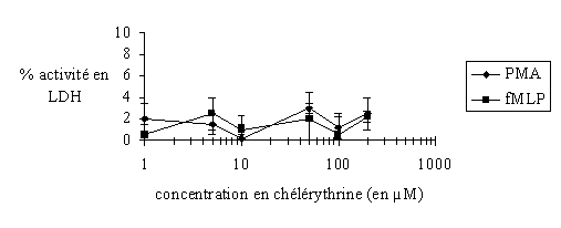 fig. 29 : Evaluation de la cytotoxicité de la chélérythrine sur les granulocytes neutrophiles avec une stimulation par le PMA 160 nM ou le fMLP 1 µM (n=6).<br />