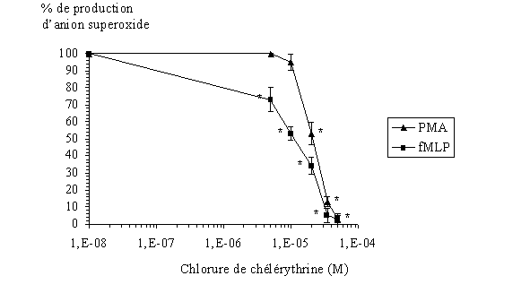 fig. 30 : Effet de la chélérythrine sur la production d'anions superoxyde par les granulocytes neutrophiles avec une stimulation par le PMA ou le fMLP (n=6, * significativement différent de la référence pour p