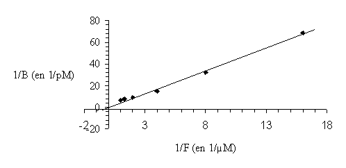 fig. 31 : Détermination de la constante de dissociation du PDB tritié pour la PKC par la méthode de Lineweaver et Burk.