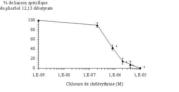 fig. 32 : Inhibition de la fixation du 3H PDB avec la protéine kinase C par la chélérythrine (n=6, * significativement différent  de la référence pour p