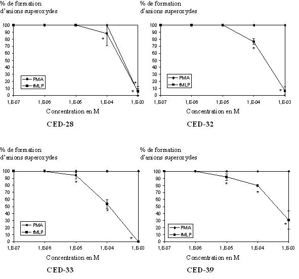 fig. 37 : Action du CED-28, du CED-32, du CED-33 et du CED-39 sur la production d'anions superoxydes (n=6, * significativement différent de la référence pour p