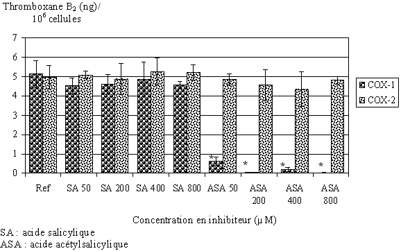 fig. 81 : Blocage de COX-1 et COX-2 en présence d'acide salicylique ou acétylsalicylique (n=3, * significativement différent de la référence pour p