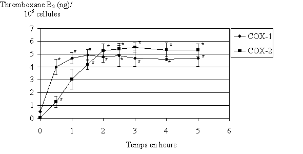 fig. 82 : Cinétique de production du TxB2 (n=3, * significativement différent de la référence pour p