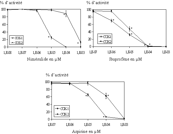 fig. 83 : Activité de COX-1 et COX-2 en fonction de la concentration en nimésulide, ibuprofène et aspirine (n=3, * significatif pour p