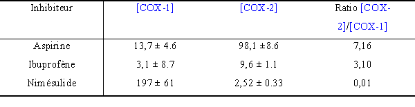 fig. 85 : Valeurs de CI50 en µM pour la COX-1 et la COX-2 humaine pour l'aspirine, l'ibuprofène et le nimésulide (n=3).