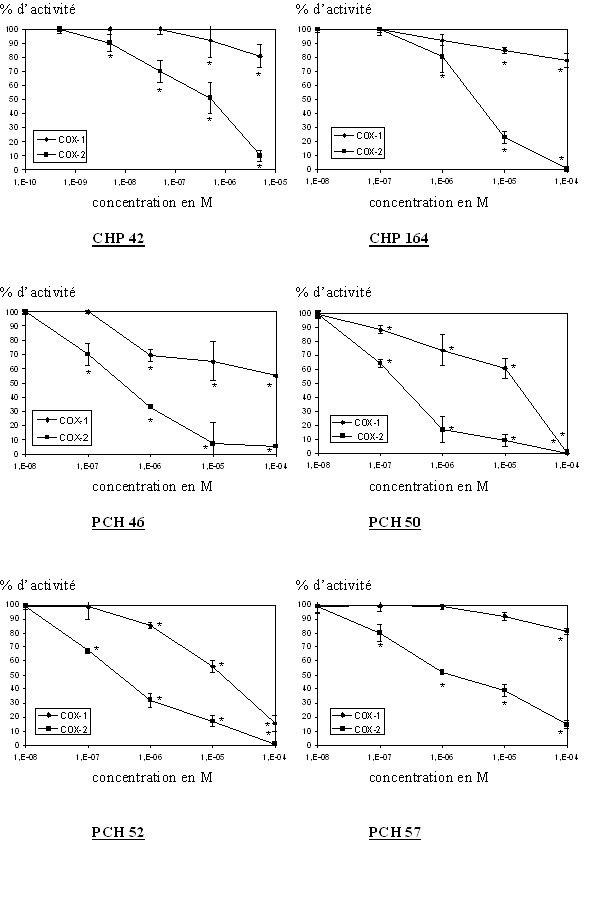 fig. 86 : Activité enzymatique de COX-1 et COX-2 en fonction des molécules originales testées (n=3, * significativement différent par rappport à la référence pour p