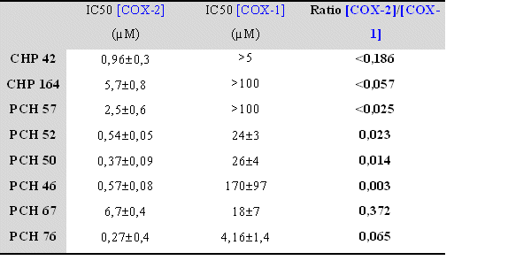 Tableau récapitulatif des valeurs de CI50  pour COX-1 et COX-2 pour chaque molécule originale.