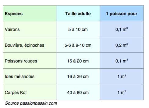 Exemples de volumes d’eau pour poissons de bassin. © passionbassin.com