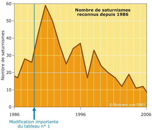 Nombre de cas de saturnisme en France depuis 1986. © CNAMTS d’après un article de l’INRS