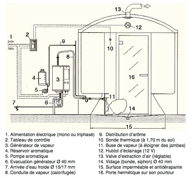 Principe d’installation d’un hammam préfabriqué. La hauteur sous plafond du local doit être adaptée à celle de la cabine (2 à 2,35 m) augmentée de l’encombrement nécessaire pour la gaine d’extraction, soit une quinzaine de centimètres à cause du coude. Le générateur se place toujours au-dessus du niveau des buses de vapeur, situées à 20 ou 30 cm du sol. © verre-et-quartz.fr