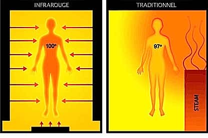 Une cabine infrarouge bien conçue diffuse sa chaleur uniformément. Par nature, un sauna traditionnel se caractérise par des différences de température importantes du sol au plafond. Valeurs indiquées en degrés fahrenheit équivalentes à 38 et 36 °C. © bullz.ca