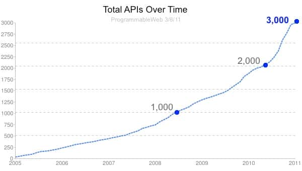 La croissance du nombre d’API disponibles et de leur utilisation par Programmable Web. © DR