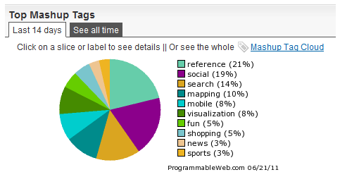 Les API les plus utilisées par type, du 7 au 21 juin 2011, via Programmable Web. DR