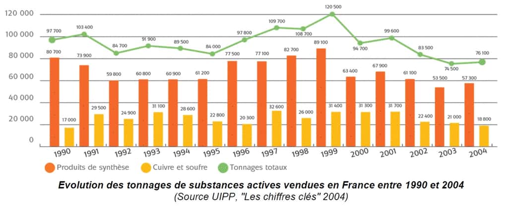 L’évolution de l’utilisation des pesticides entre 1990 et 2004. © Rapport <em>Pesticides, agriculture et environnement</em> de l’INRA 