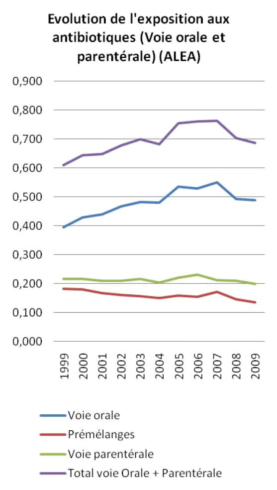 L'utilisation d'antibiotiques a augmenté depuis 1999, mais a tendance à diminuer depuis 2007. © Anses