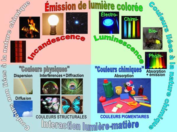 Les couleurs proviennent soit d’une émission de lumière colorée (incandescence, luminescence), soit d’une interaction de la lumière avec la matière (« couleurs physiques » et « couleurs chimiques »). © B. Valeur, dessin exclusif, toutes reproductions interdites