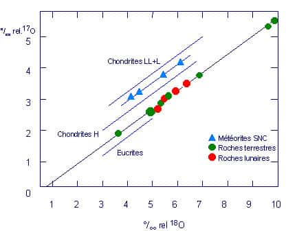 La proportion des isotopes de l'oxygène <sup>17</sup>O/<sup>18</sup>O dans les météorites (en bleu) est différente de celle des roches terrestres (en vert) et lunaires (en rouge). Cela suggère que ces roches ne se sont pas formées de la même manière que la Terre. Les météorites SNC proviendraient de Mars. © Adapté de <em>Mission to the Moon</em>, ESA