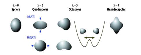 Modes d'oscillations d'un noyau, notez à nouveau les analogies avec une goutte de liquide. © DR
