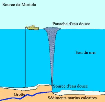 Source de la Mortola (France-Italie). © E.GILLI, 1999, <em>Eaux et rivières souterraines coll. Que Sais-je ?</em> n° 455, PUF Paris 128