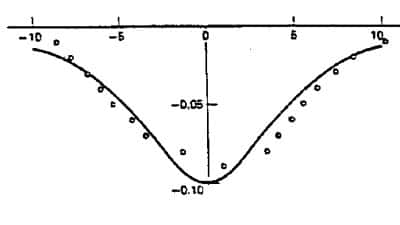 Profil de l'anomalie gravimétrique