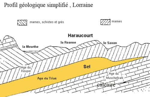 Profil géologique simplifié du sel de Lorraine 