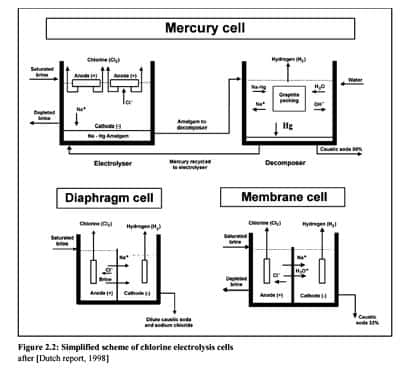 Cellules d&#039;électrolyse, et schémas - Cliquez pour agrandir