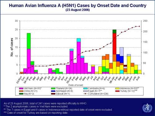 Cas humains de grippe aviaire H5N1 par date d&#039;apparition et par pays. © World Health Organization Regional Office for the Western Pacific 2005