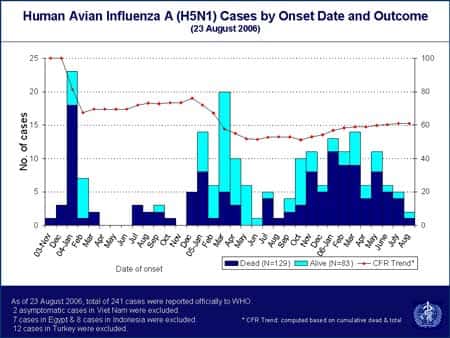 Pronostic des infections à virus A (H5N1). © 2006 <em>World Health Organization</em>