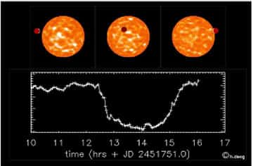 Figure 1 : transit d'une planète devant le disque de son étoile et diminution de luminosité qui en résulte en fonction du temps. Ce transit permet de détecter des exoplanètes, comme dans le cas de la mission Corot. © DR