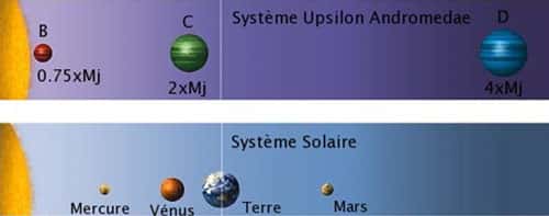 Figure 3 : le système de planètes Upsilon Andromedae (en haut) comparé au Système solaire (en bas). Dans le système Upsilon Andromedae, se trouvent trois planètes de type jovien dans la région où l'on trouve les planètes telluriques de notre Système solaire. © <em>The Encyclopedia of Astrobiology Astronomy and Spaceflight</em>
