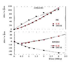 Évolution des trans-vinylenes en fonction de la température d'irradiation dans le PE et l'EPDM irradiés avec des ions 13C. Dans le PE, le rapport des rendements radiochimiques initiaux G(8K)/G(298K) = 0.5, la moitié des trans-vinylènes est créée dans « la cage ». © DR