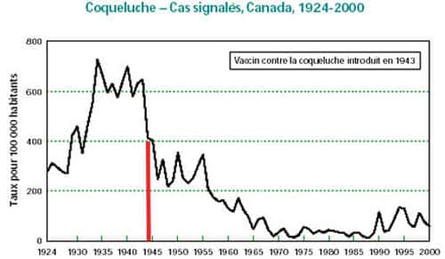Ce graphique montre qu'au cours du temps, les cas de coqueluche ont globalement chuté au Canada depuis 1924. La vaccination, introduite en 1943, est l'un des facteurs y ayant contribué. © DR