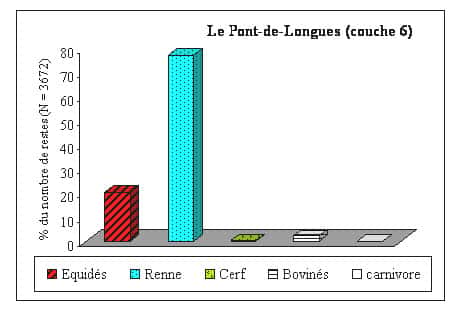 Fig. 8 - Magdalénien moyen-supérieur du secteur nord : spectres fauniques de l'abri Durif à Enval (d'après Delpech, 1998) et du Pont-de-Longues (Fontana, 2000b).