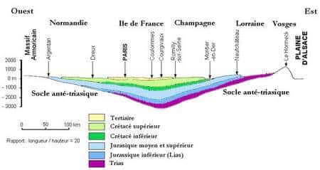 Cliquez pour agrandir<br />Coupe géologique simple du bassin de Paris EW