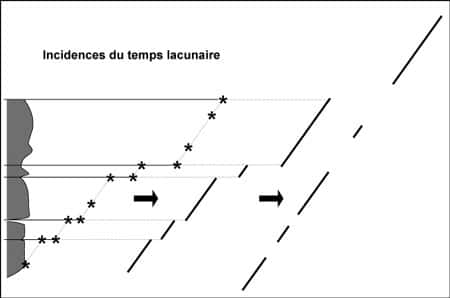 Figure 11 - Évolution en matière d’équilibres ponctués ou enregistrement discontinu ?