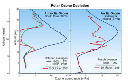 Fragilité de la couche d’ozone et observation de sa destruction