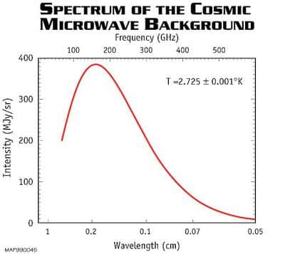 Le spectre mesuré par WMAP est celui d'un corps noir avec une précision époustouflante (Crédit : NASA).