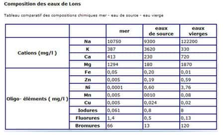 Caractéristiques physico-chimiques des eaux de Lons-le-Saunier. © DR