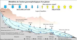 Schéma de glacier, « anatomie » et fonctionnement.