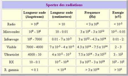 Tableau spectre des radiations. © DR