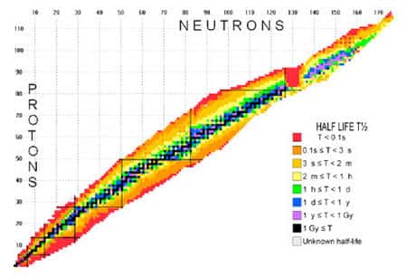 Carte des noyaux connus, la couleur indiquant leur durée de vie © Nubase