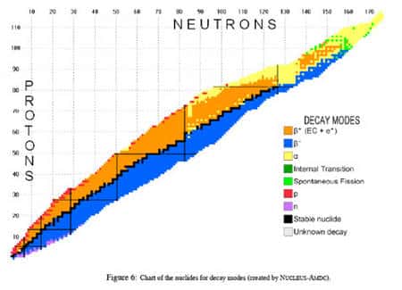 Carte des noyaux connus, la couleur indiquant leur type de radioactivité © Nubase