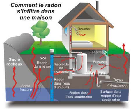 Infiltration du radon dans les maisons © A.M. Noureddine CNRS-IRES Strasbourg