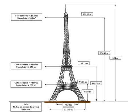 Les dimensions de la Tour Eiffel 