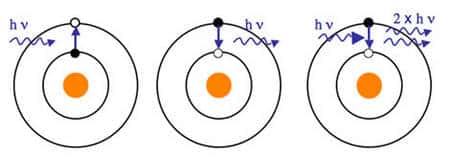 Figure 1.1. Les processus physiques qui sous-tendent le laser. De gauche à droite : excitation d’un atome par absorption d’un photon, désexcitation d’un atome par émission spontanée d’un photon, désexcitation d’un atome par émission stimulée d’un photon.